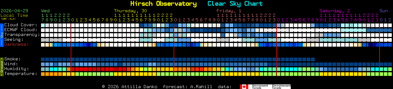 Current forecast for Hirsch Observatory Clear Sky Chart