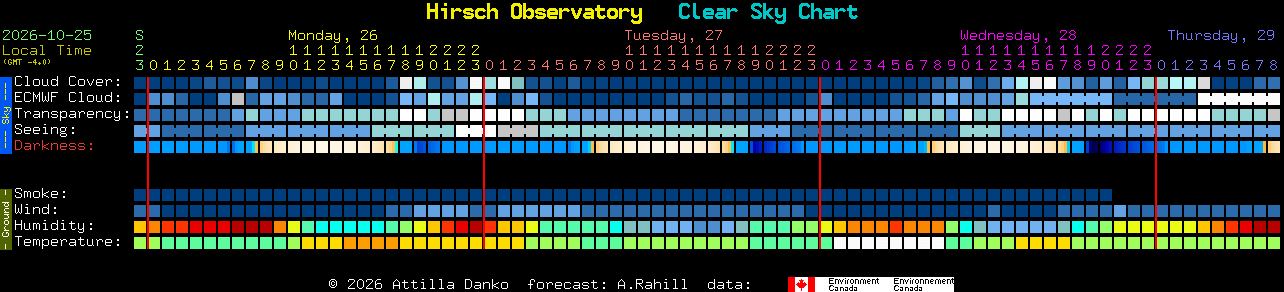 Current forecast for Hirsch Observatory Clear Sky Chart