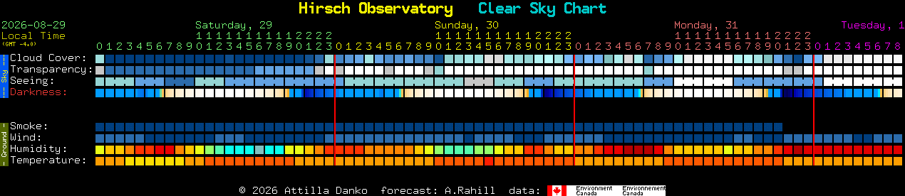 Current forecast for Hirsch Observatory Clear Sky Chart