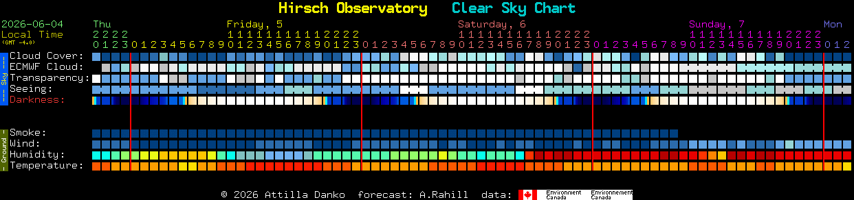 Current forecast for Hirsch Observatory Clear Sky Chart