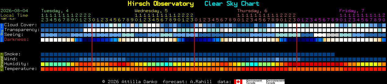 Current forecast for Hirsch Observatory Clear Sky Chart