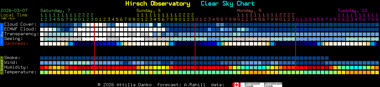 Current forecast for Hirsch Observatory Clear Sky Chart