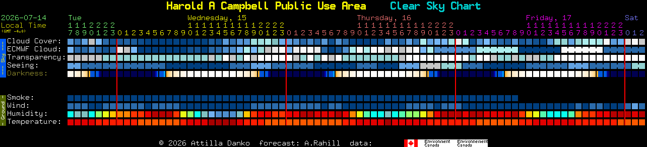 Current forecast for Harold A Campbell Public Use Area Clear Sky Chart