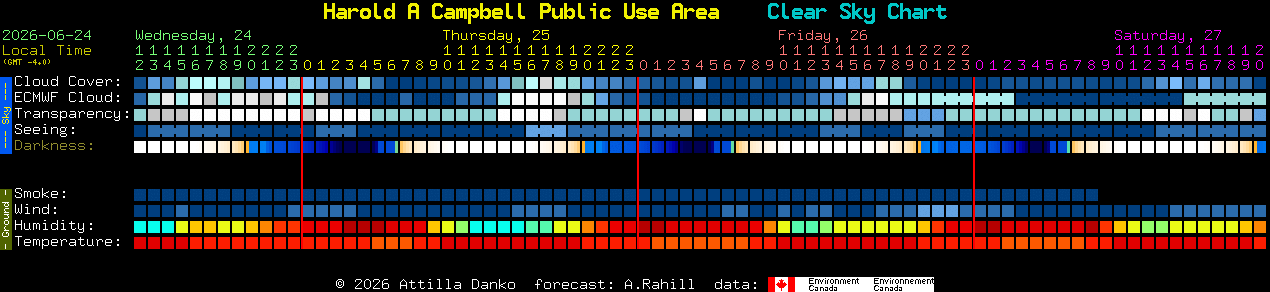 Current forecast for Harold A Campbell Public Use Area Clear Sky Chart