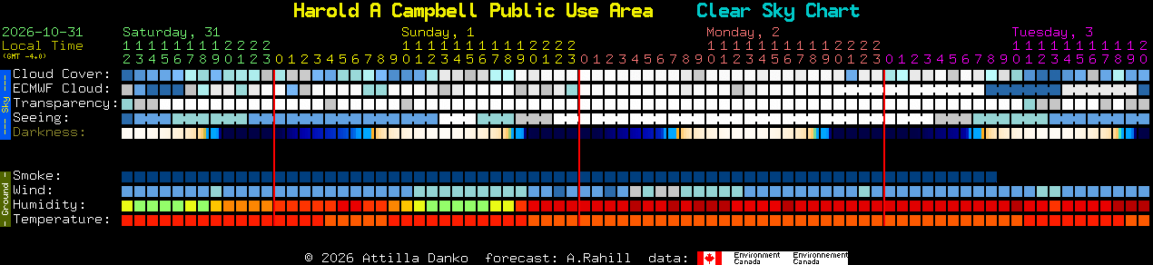 Current forecast for Harold A Campbell Public Use Area Clear Sky Chart