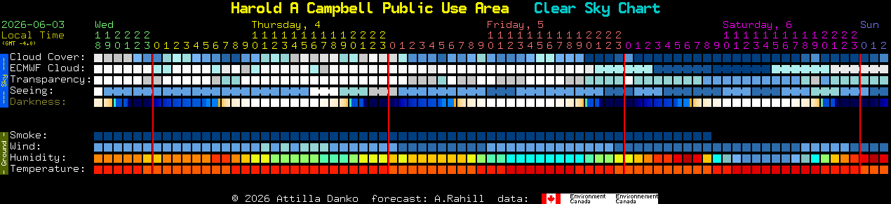 Current forecast for Harold A Campbell Public Use Area Clear Sky Chart