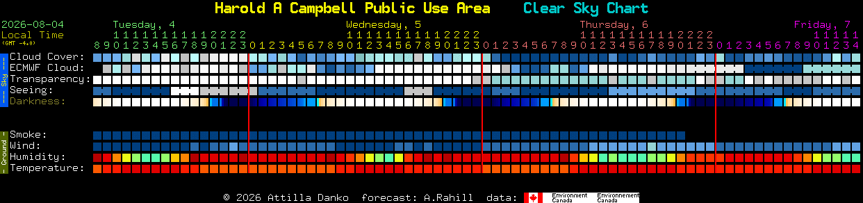 Current forecast for Harold A Campbell Public Use Area Clear Sky Chart