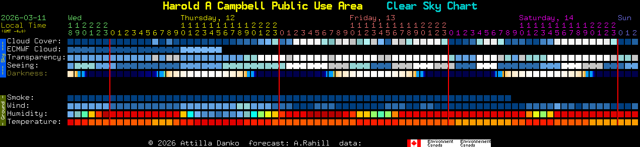 Current forecast for Harold A Campbell Public Use Area Clear Sky Chart