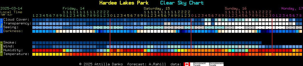 Current forecast for Hardee Lakes Park Clear Sky Chart