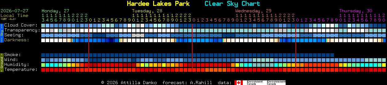 Current forecast for Hardee Lakes Park Clear Sky Chart