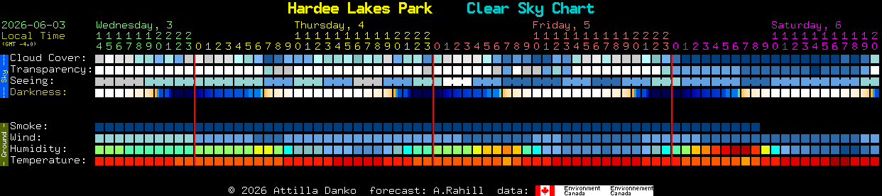 Current forecast for Hardee Lakes Park Clear Sky Chart