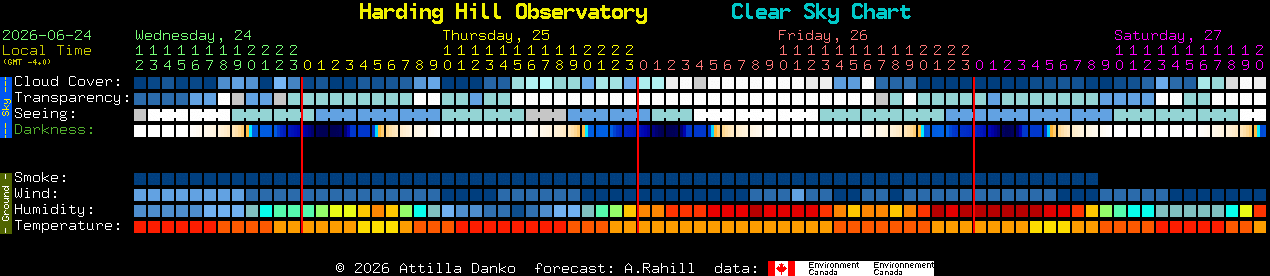 Current forecast for Harding Hill Observatory Clear Sky Chart