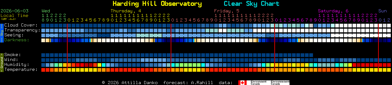 Current forecast for Harding Hill Observatory Clear Sky Chart