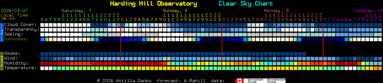 Current forecast for Harding Hill Observatory Clear Sky Chart