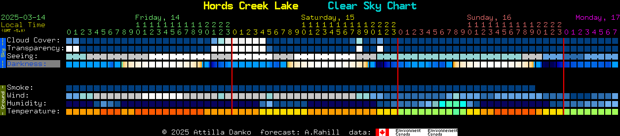 Current forecast for Hords Creek Lake Clear Sky Chart