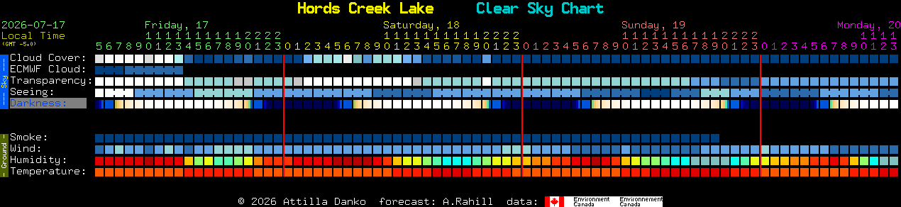 Current forecast for Hords Creek Lake Clear Sky Chart