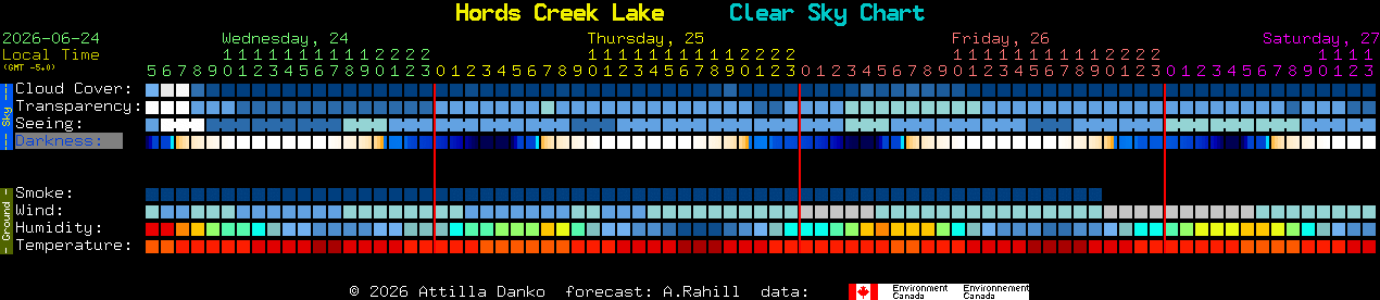 Current forecast for Hords Creek Lake Clear Sky Chart