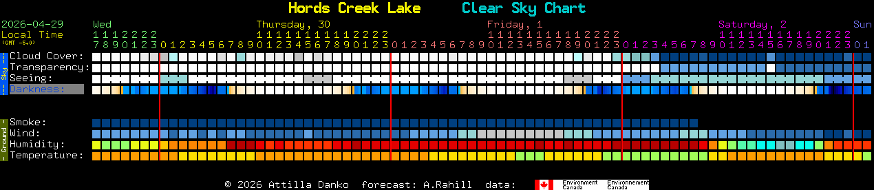 Current forecast for Hords Creek Lake Clear Sky Chart