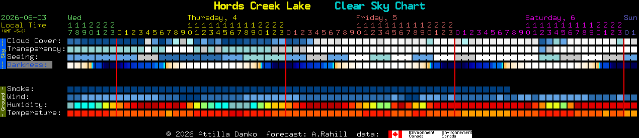 Current forecast for Hords Creek Lake Clear Sky Chart