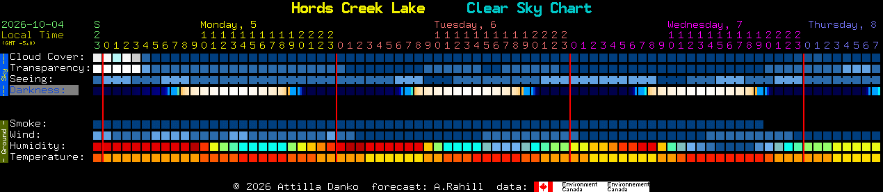 Current forecast for Hords Creek Lake Clear Sky Chart