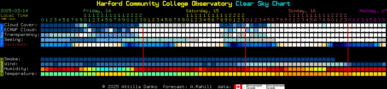 Current forecast for Harford Community College Observatory Clear Sky Chart