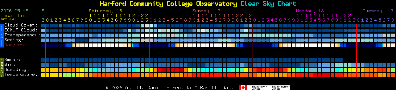 Current forecast for Harford Community College Observatory Clear Sky Chart