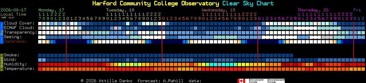 Current forecast for Harford Community College Observatory Clear Sky Chart