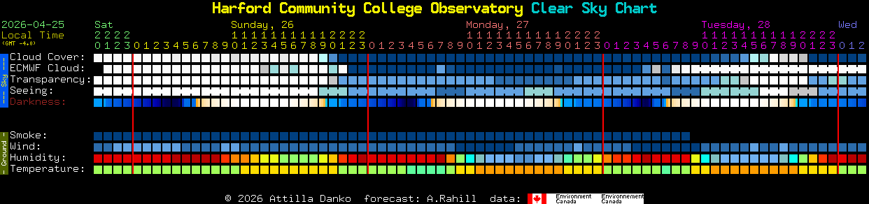 Current forecast for Harford Community College Observatory Clear Sky Chart