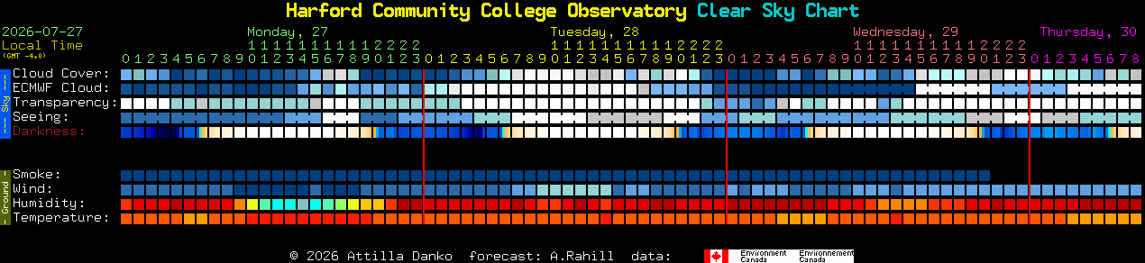 Current forecast for Harford Community College Observatory Clear Sky Chart