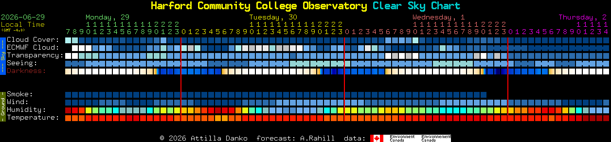 Current forecast for Harford Community College Observatory Clear Sky Chart