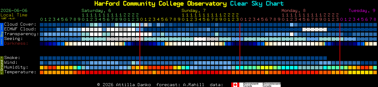 Current forecast for Harford Community College Observatory Clear Sky Chart