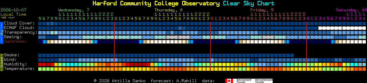 Current forecast for Harford Community College Observatory Clear Sky Chart