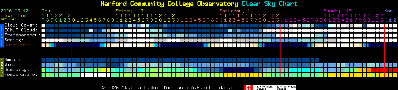 Current forecast for Harford Community College Observatory Clear Sky Chart