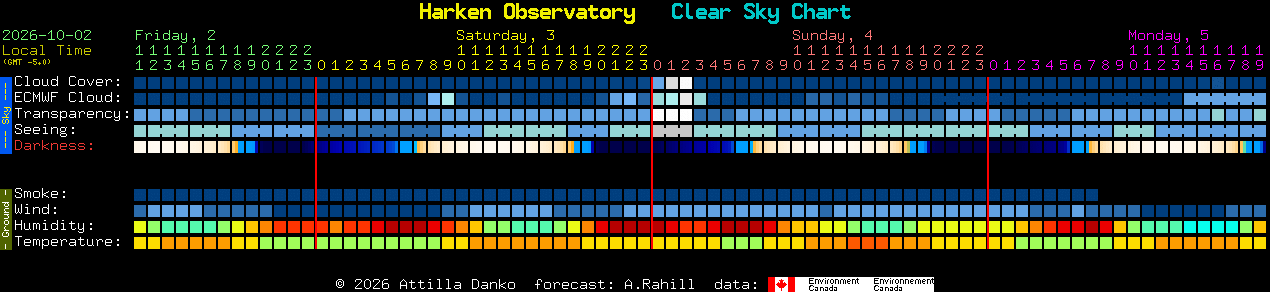 Current forecast for Harken Observatory Clear Sky Chart
