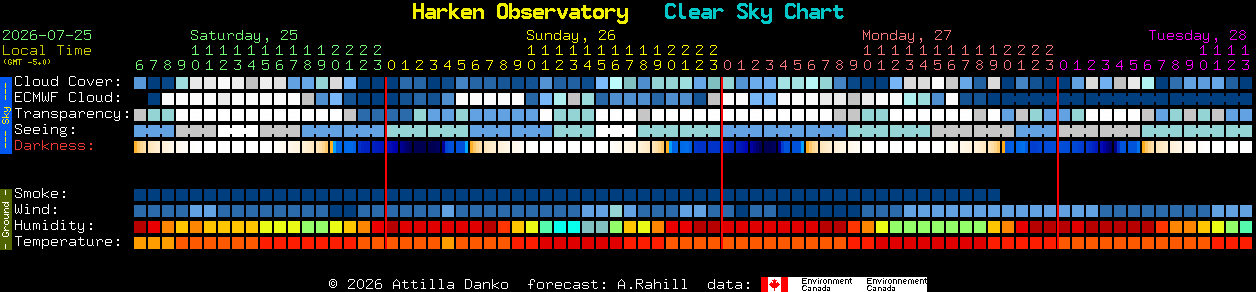 Current forecast for Harken Observatory Clear Sky Chart