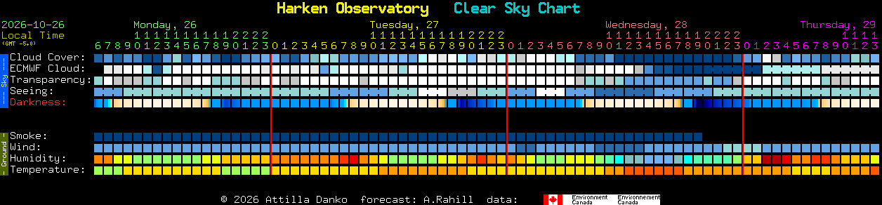 Current forecast for Harken Observatory Clear Sky Chart