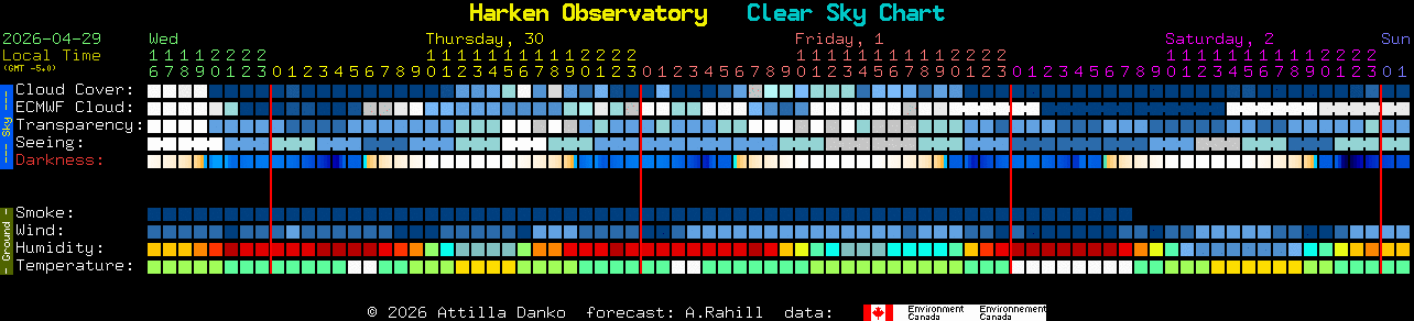 Current forecast for Harken Observatory Clear Sky Chart