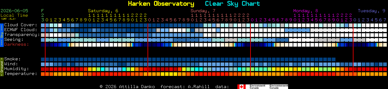Current forecast for Harken Observatory Clear Sky Chart