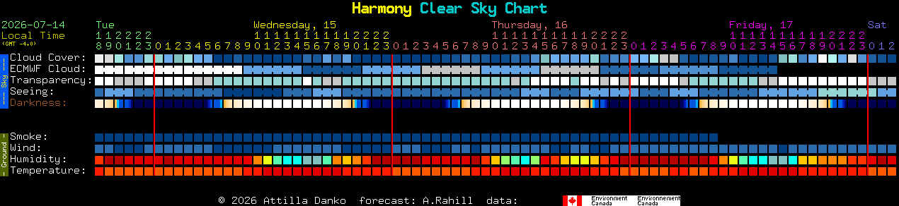 Current forecast for Harmony Clear Sky Chart