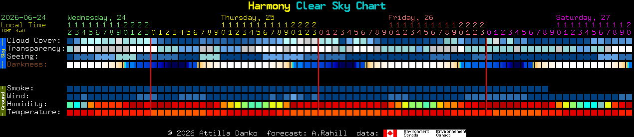 Current forecast for Harmony Clear Sky Chart