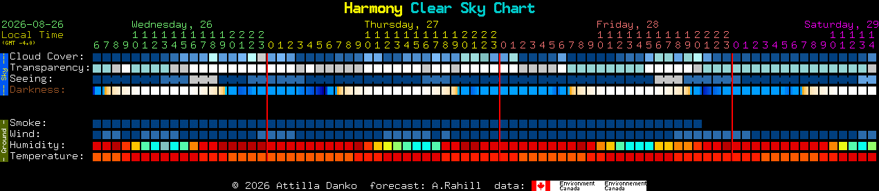 Current forecast for Harmony Clear Sky Chart