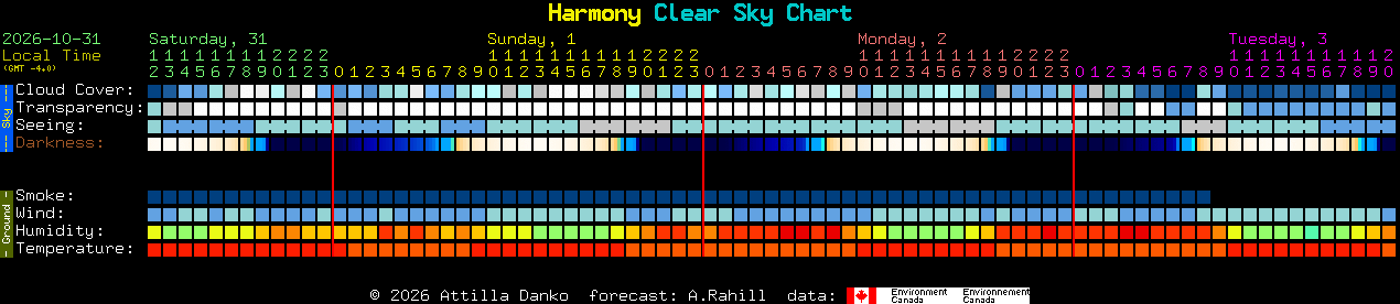 Current forecast for Harmony Clear Sky Chart