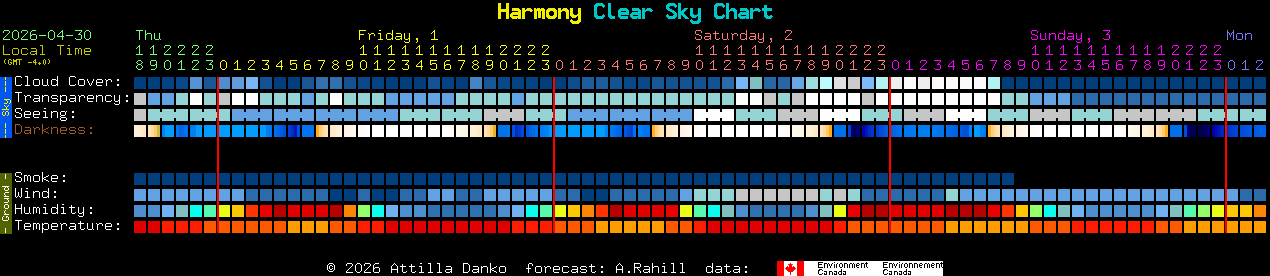 Current forecast for Harmony Clear Sky Chart