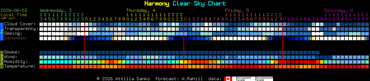 Current forecast for Harmony Clear Sky Chart