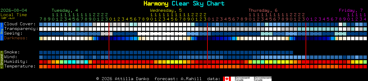 Current forecast for Harmony Clear Sky Chart