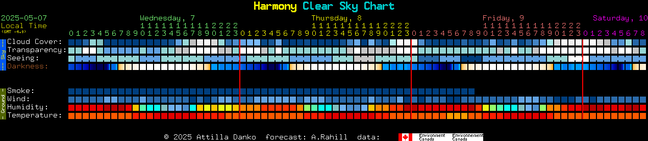 Current forecast for Harmony Clear Sky Chart