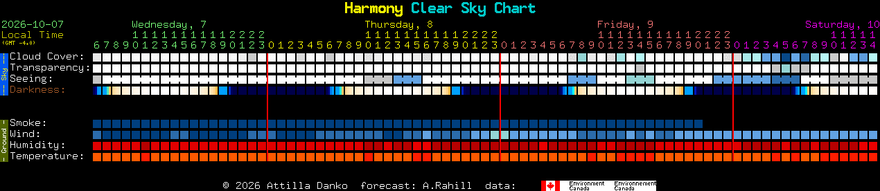 Current forecast for Harmony Clear Sky Chart