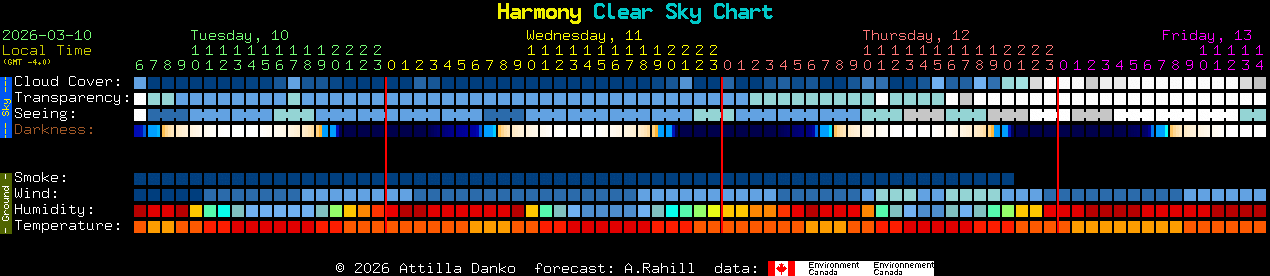 Current forecast for Harmony Clear Sky Chart