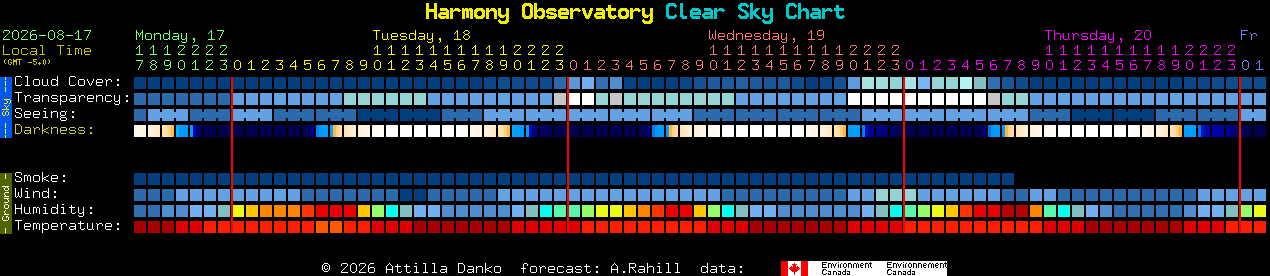 Current forecast for Harmony Observatory Clear Sky Chart