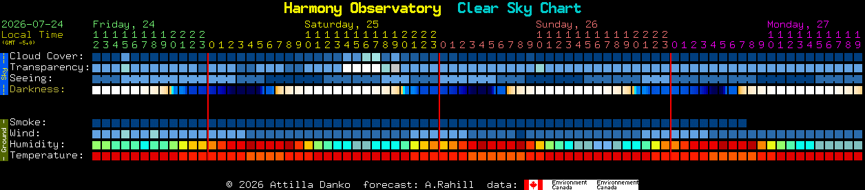 Current forecast for Harmony Observatory Clear Sky Chart